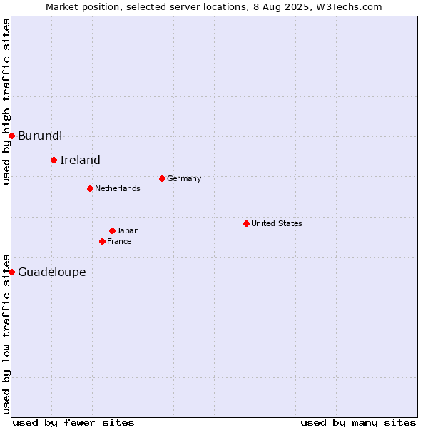 Market position of Ireland vs. Guadeloupe vs. Burundi