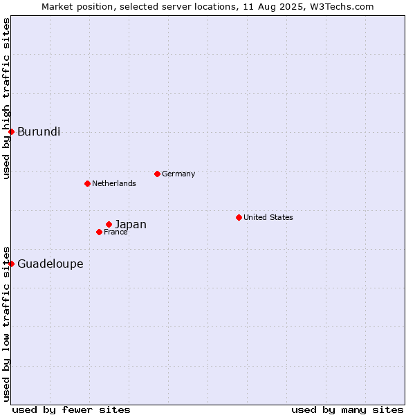 Market position of Japan vs. Guadeloupe vs. Burundi
