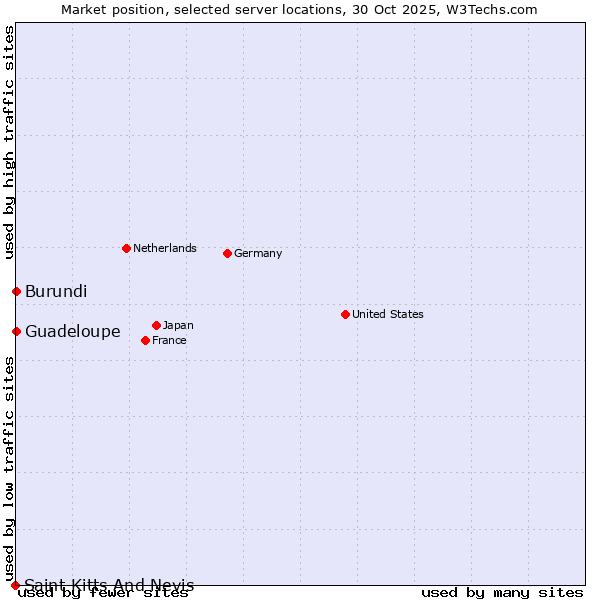 Market position of Guadeloupe vs. Burundi vs. Saint Kitts And Nevis