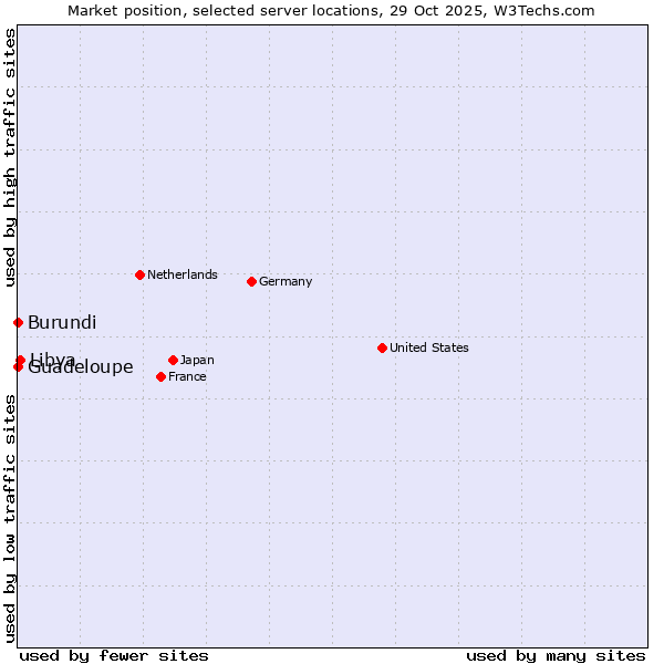 Market position of Libya vs. Guadeloupe vs. Burundi