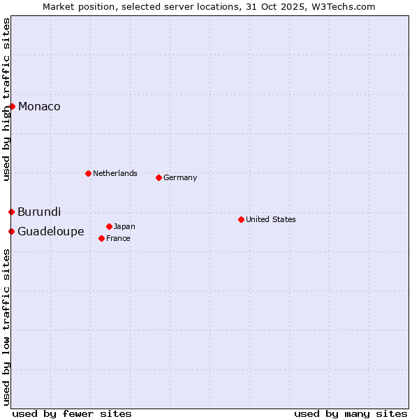Market position of Monaco vs. Guadeloupe vs. Burundi