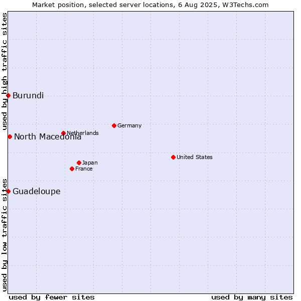 Market position of North Macedonia vs. Guadeloupe vs. Burundi