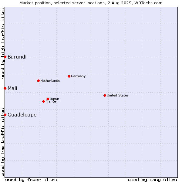 Market position of Mali vs. Guadeloupe vs. Burundi