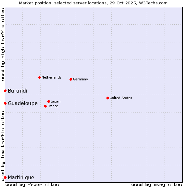 Market position of Guadeloupe vs. Burundi vs. Martinique
