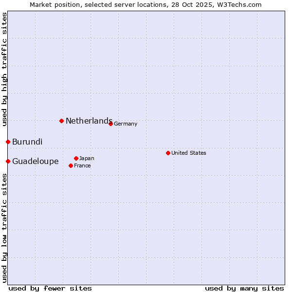 Market position of Netherlands and territories vs. Guadeloupe vs. Burundi