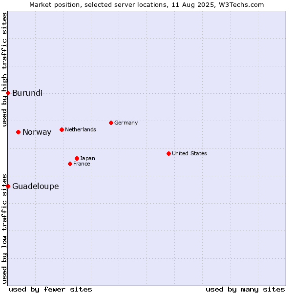 Market position of Norway vs. Guadeloupe vs. Burundi