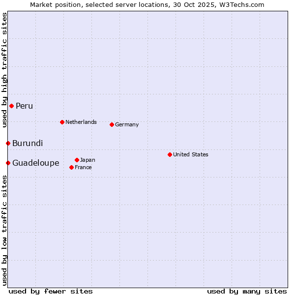 Market position of Peru vs. Guadeloupe vs. Burundi