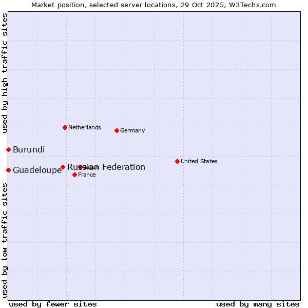 Market position of Russian Federation vs. Guadeloupe vs. Burundi