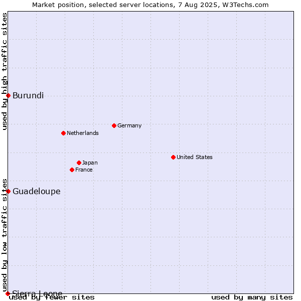 Market position of Guadeloupe vs. Burundi vs. Sierra Leone