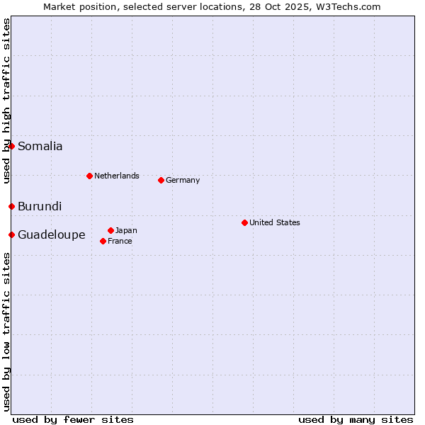 Market position of Somalia vs. Guadeloupe vs. Burundi