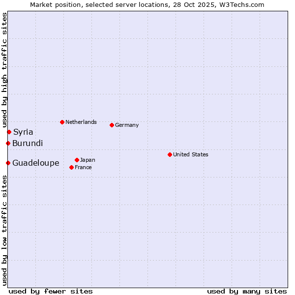 Market position of Syria vs. Guadeloupe vs. Burundi