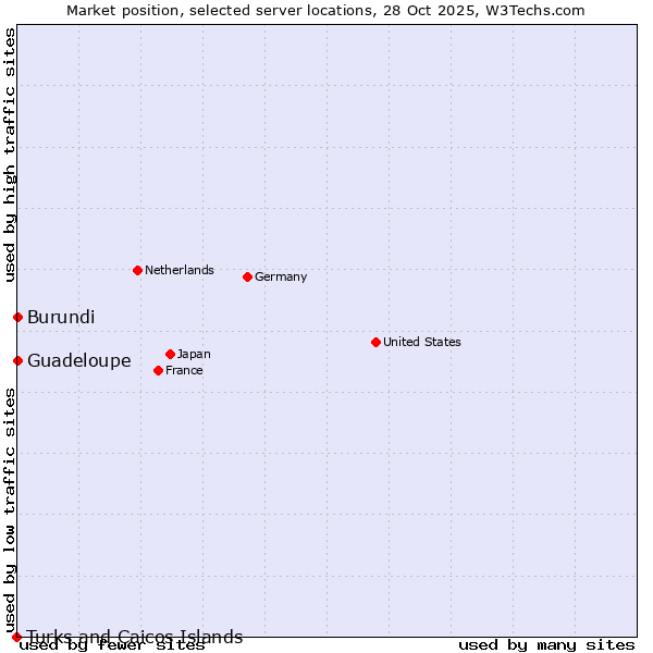 Market position of Guadeloupe vs. Burundi vs. Turks and Caicos Islands