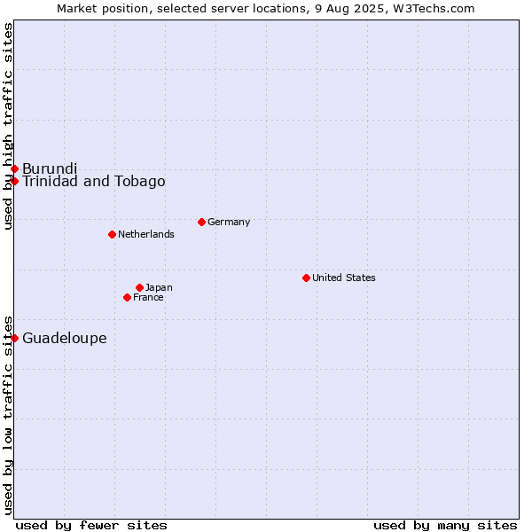 Market position of Trinidad and Tobago vs. Guadeloupe vs. Burundi
