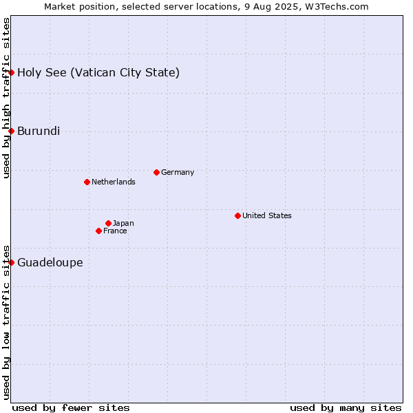 Market position of Holy See (Vatican City State) vs. Guadeloupe vs. Burundi