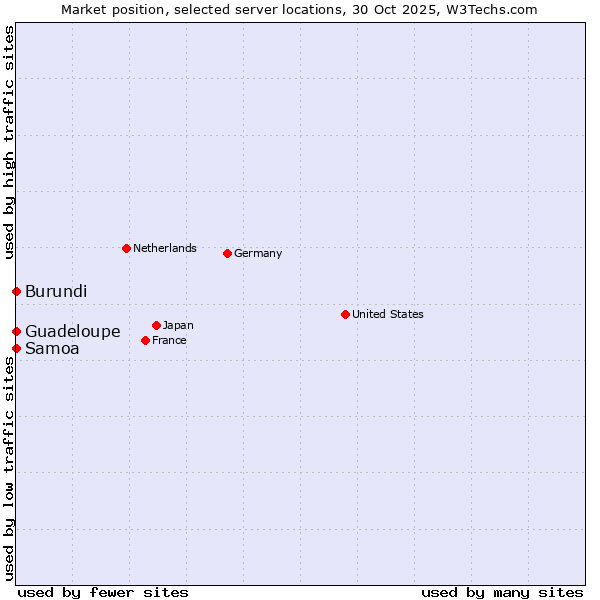 Market position of Samoa vs. Guadeloupe vs. Burundi