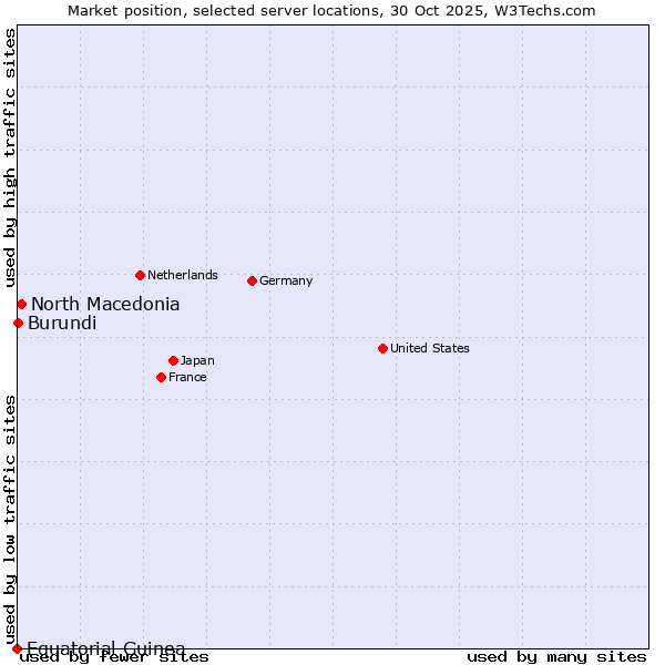 Market position of North Macedonia vs. Burundi vs. Equatorial Guinea