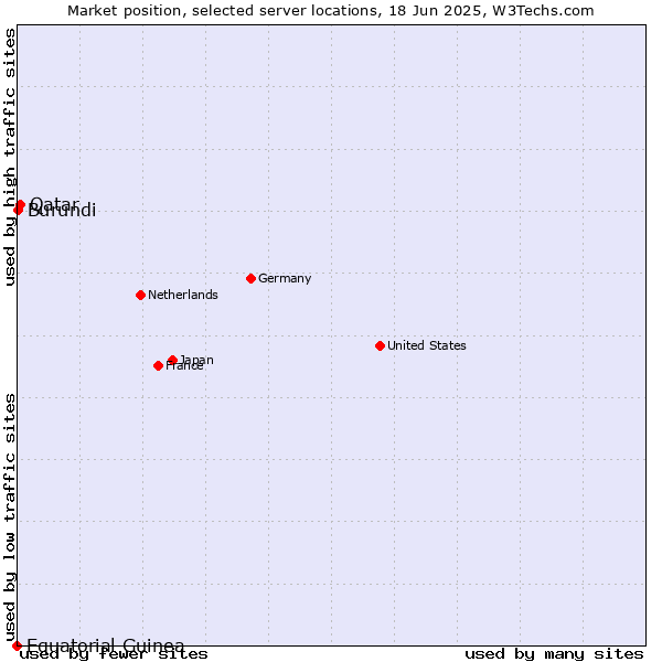 Market position of Qatar vs. Burundi vs. Equatorial Guinea