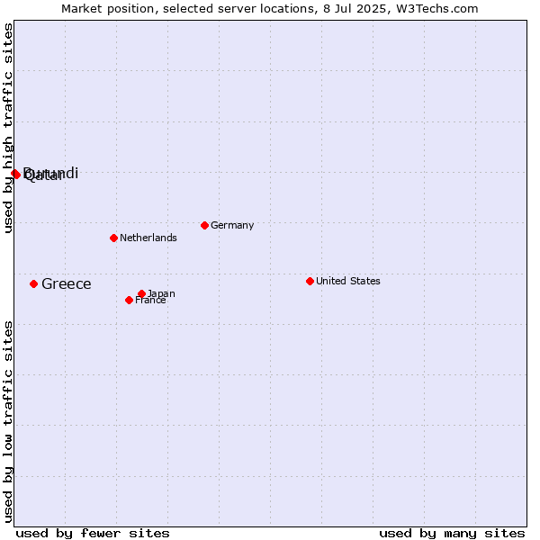 Market position of Greece vs. Qatar vs. Burundi
