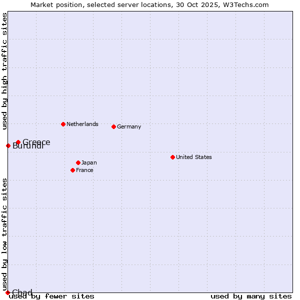 Market position of Greece vs. Burundi vs. Chad