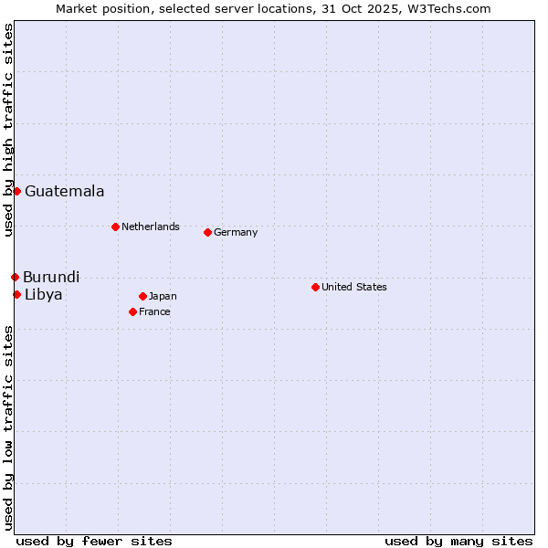 Market position of Libya vs. Guatemala vs. Burundi