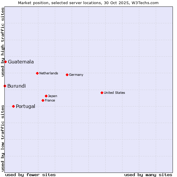 Market position of Portugal vs. Guatemala vs. Burundi