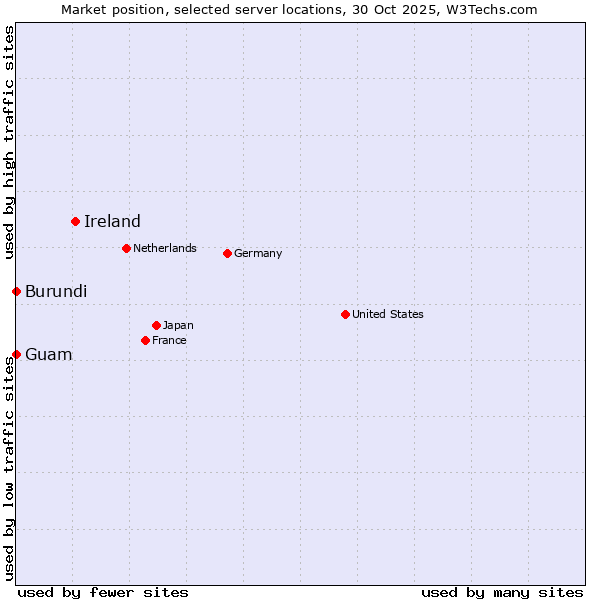 Market position of Ireland vs. Guam vs. Burundi