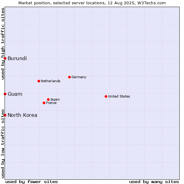 Market position of Guam vs. North Korea vs. Burundi