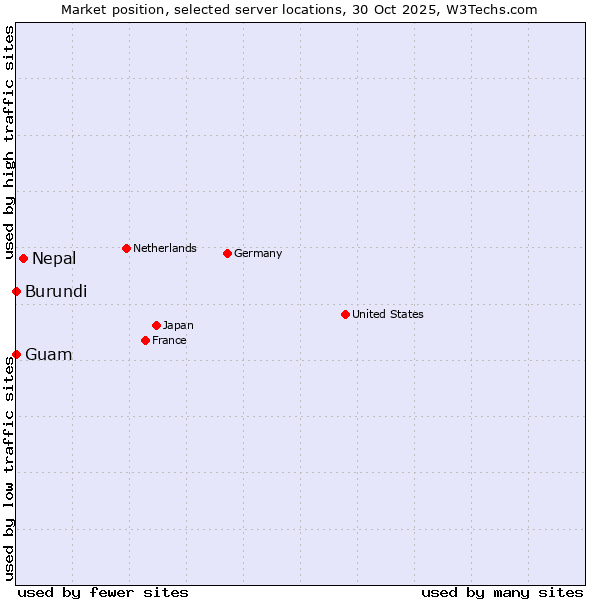 Market position of Nepal vs. Guam vs. Burundi