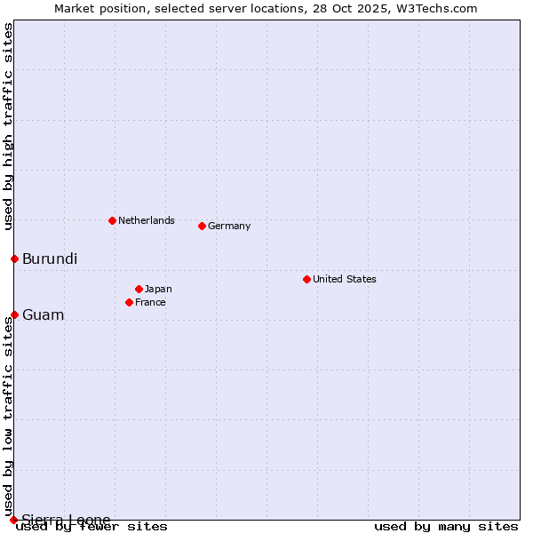 Market position of Guam vs. Burundi vs. Sierra Leone