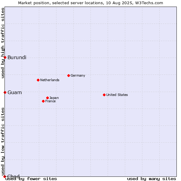 Market position of Guam vs. Burundi vs. Chad