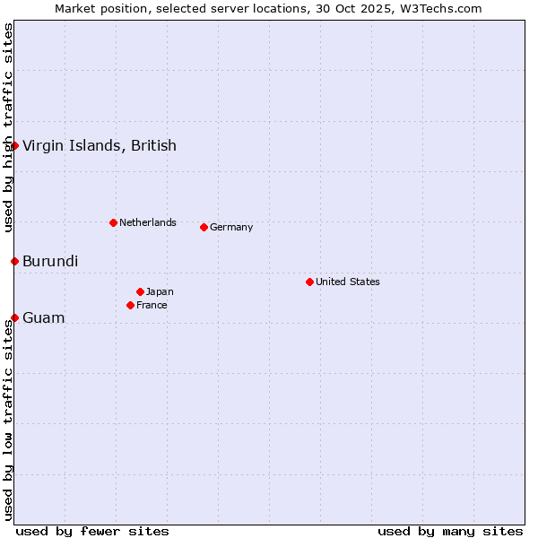 Market position of Virgin Islands, British vs. Guam vs. Burundi