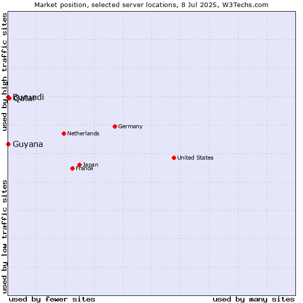 Market position of Qatar vs. Burundi vs. Guyana