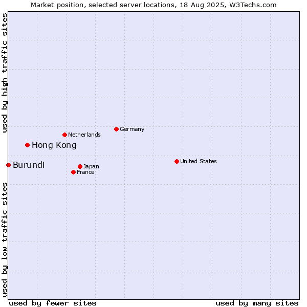 Market position of Hong Kong vs. Burundi