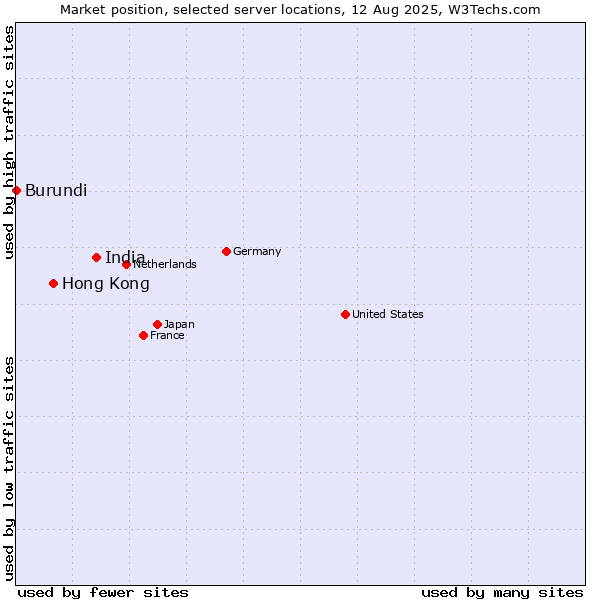 Market position of India vs. Hong Kong vs. Burundi