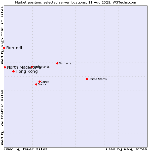 Market position of Hong Kong vs. North Macedonia vs. Burundi