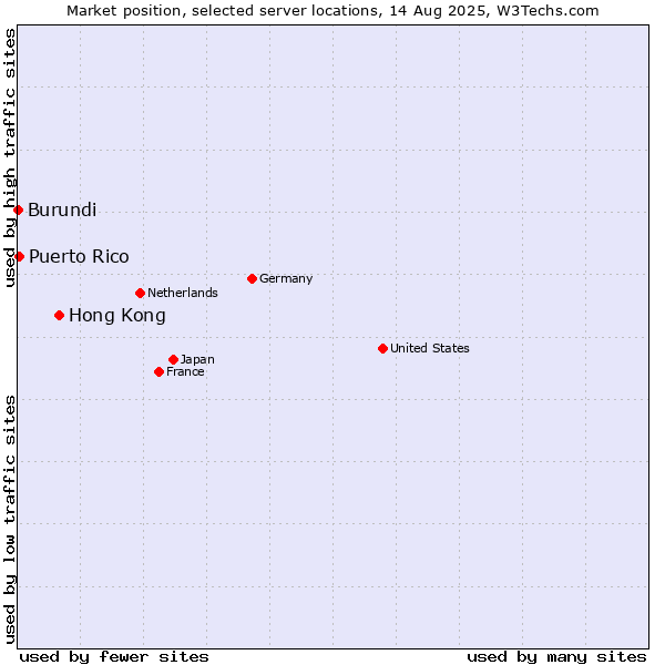 Market position of Hong Kong vs. Puerto Rico vs. Burundi