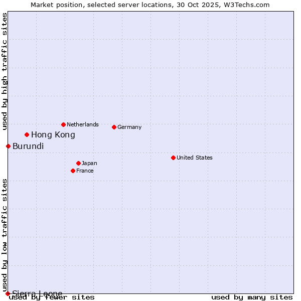 Market position of Hong Kong vs. Burundi vs. Sierra Leone