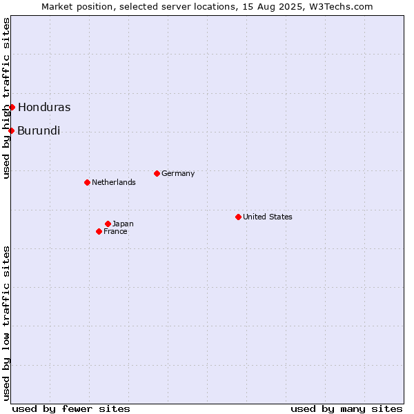 Market position of Honduras vs. Burundi