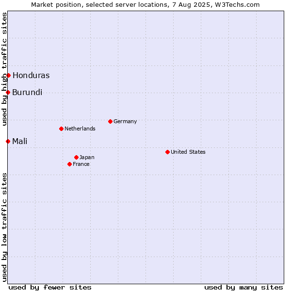 Market position of Honduras vs. Mali vs. Burundi