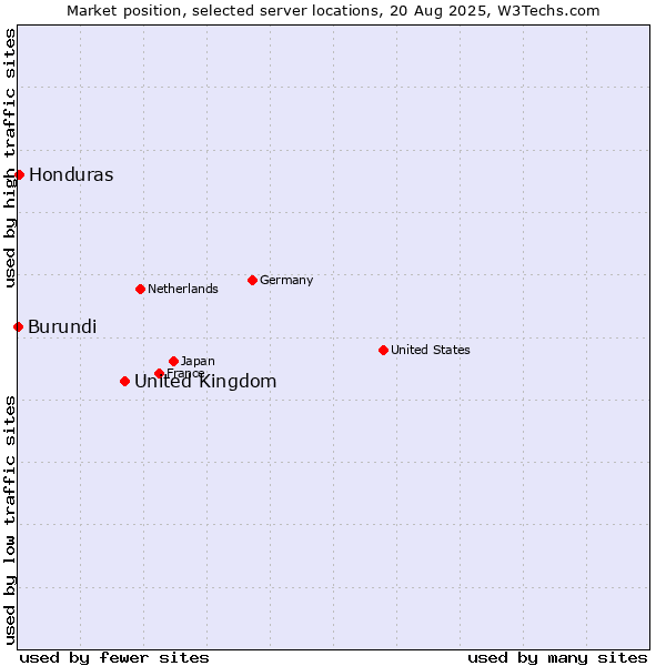 Market position of United Kingdom vs. Honduras vs. Burundi