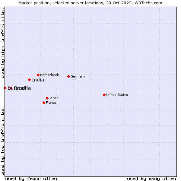 Market position of India vs. Croatia vs. Burundi