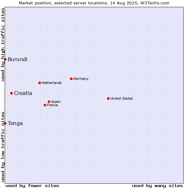 Market position of Croatia vs. Burundi vs. Tonga