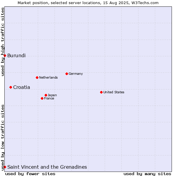 Market position of Croatia vs. Saint Vincent and the Grenadines vs. Burundi