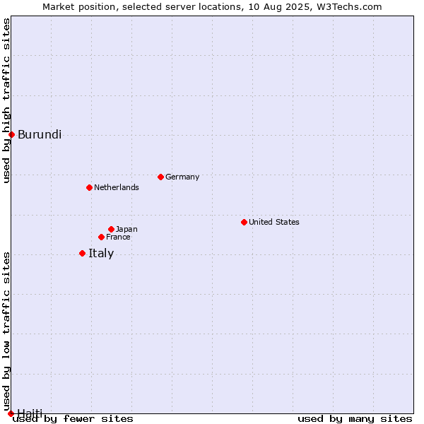 Market position of Italy vs. Burundi vs. Haiti