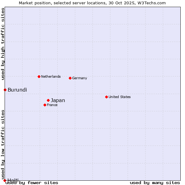 Market position of Japan vs. Burundi vs. Haiti