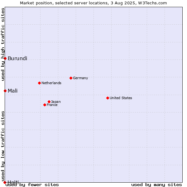 Market position of Mali vs. Burundi vs. Haiti