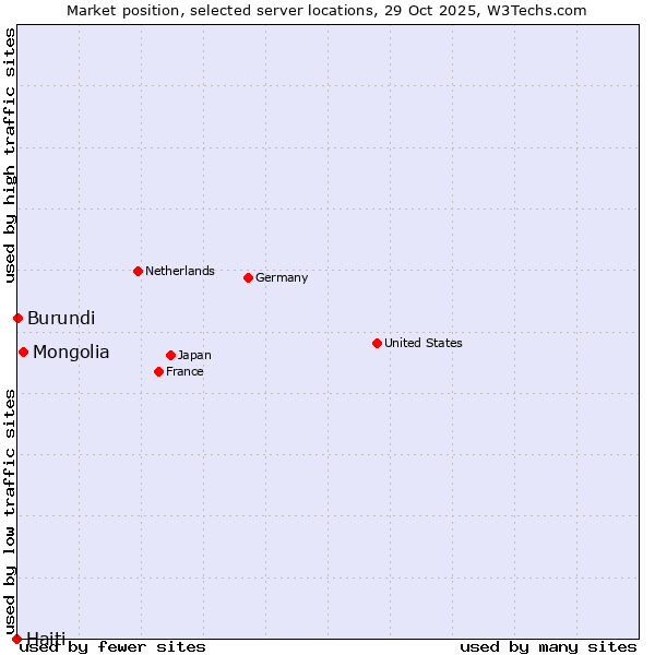 Market position of Mongolia vs. Burundi vs. Haiti