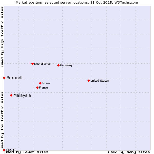 Market position of Malaysia vs. Burundi vs. Haiti