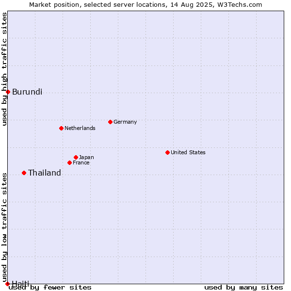 Market position of Thailand vs. Burundi vs. Haiti