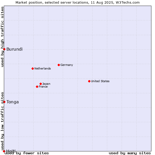 Market position of Burundi vs. Tonga vs. Haiti